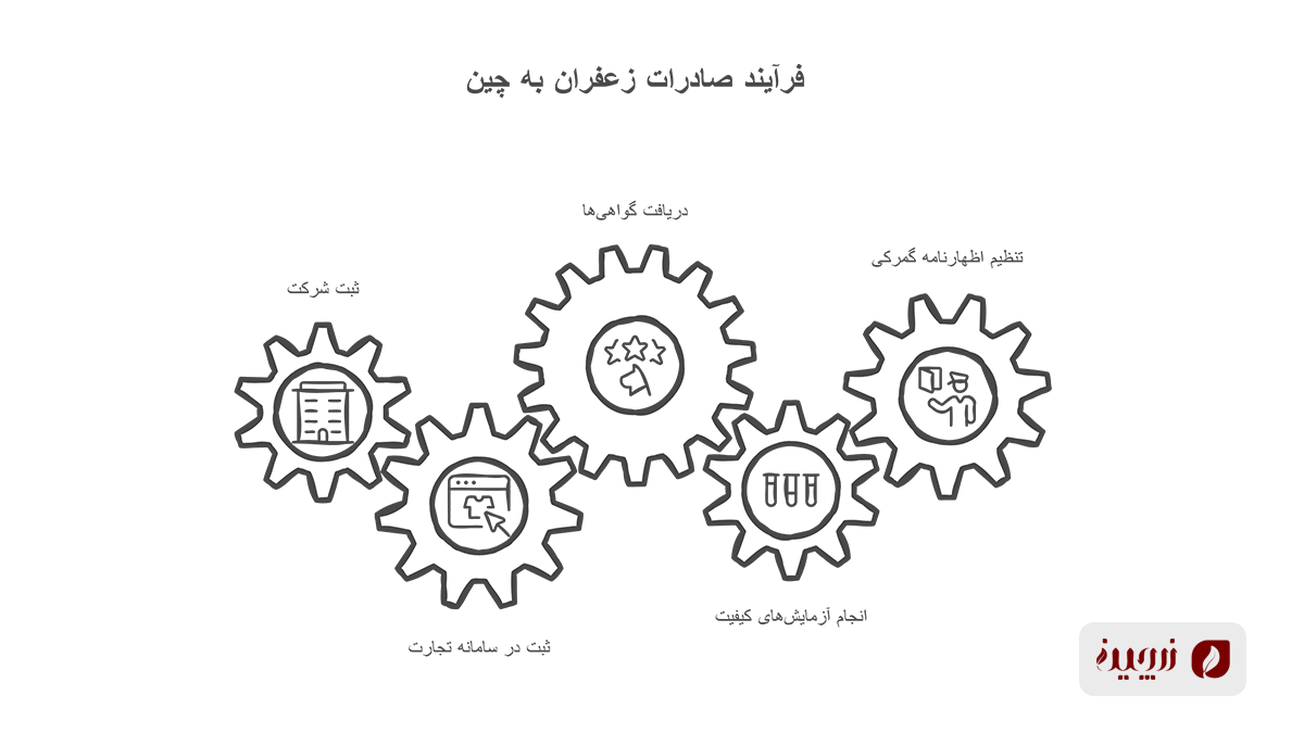 صادرات زعفران به چین