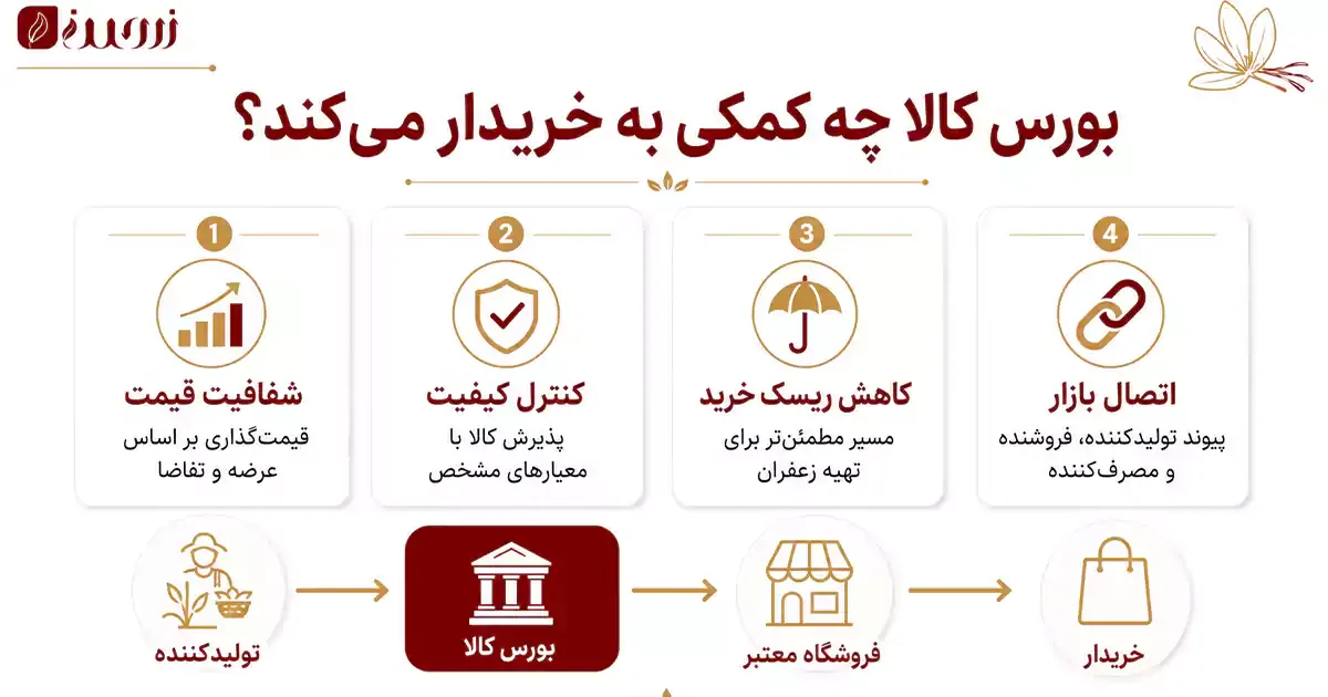 مزایای بورس کالا برای خریداران زعفران شامل شفافیت قیمت، کنترل کیفیت و کاهش ریسک خرید